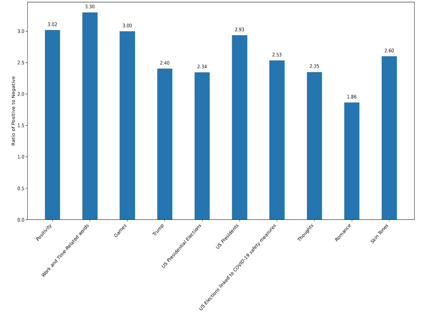 Active citizens vs Pos/neg ratio