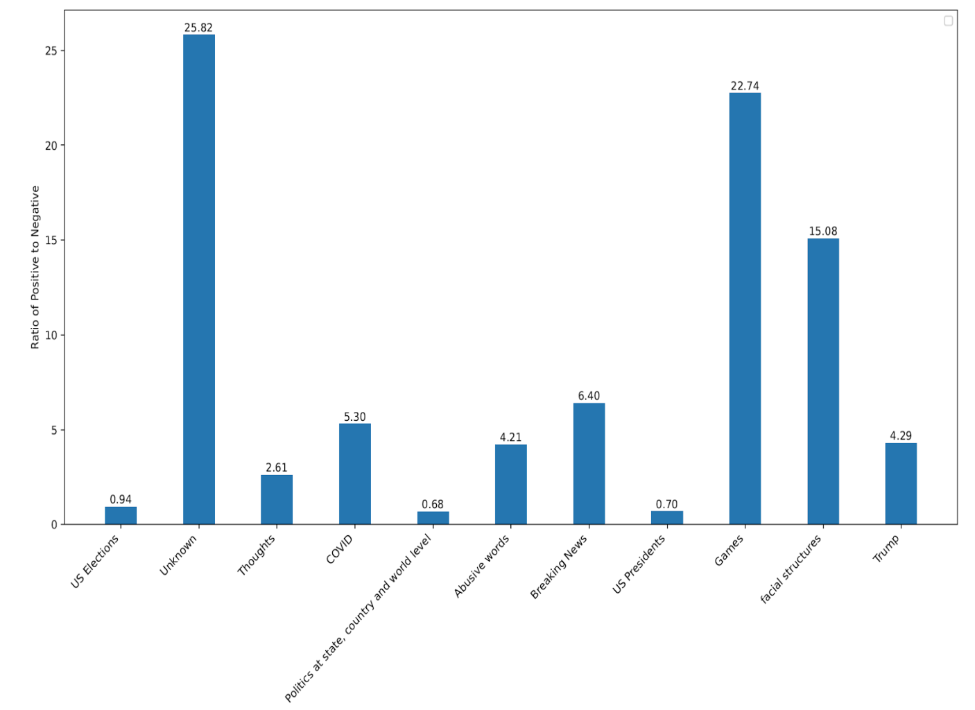 Imposters vs Pos/neg ratio