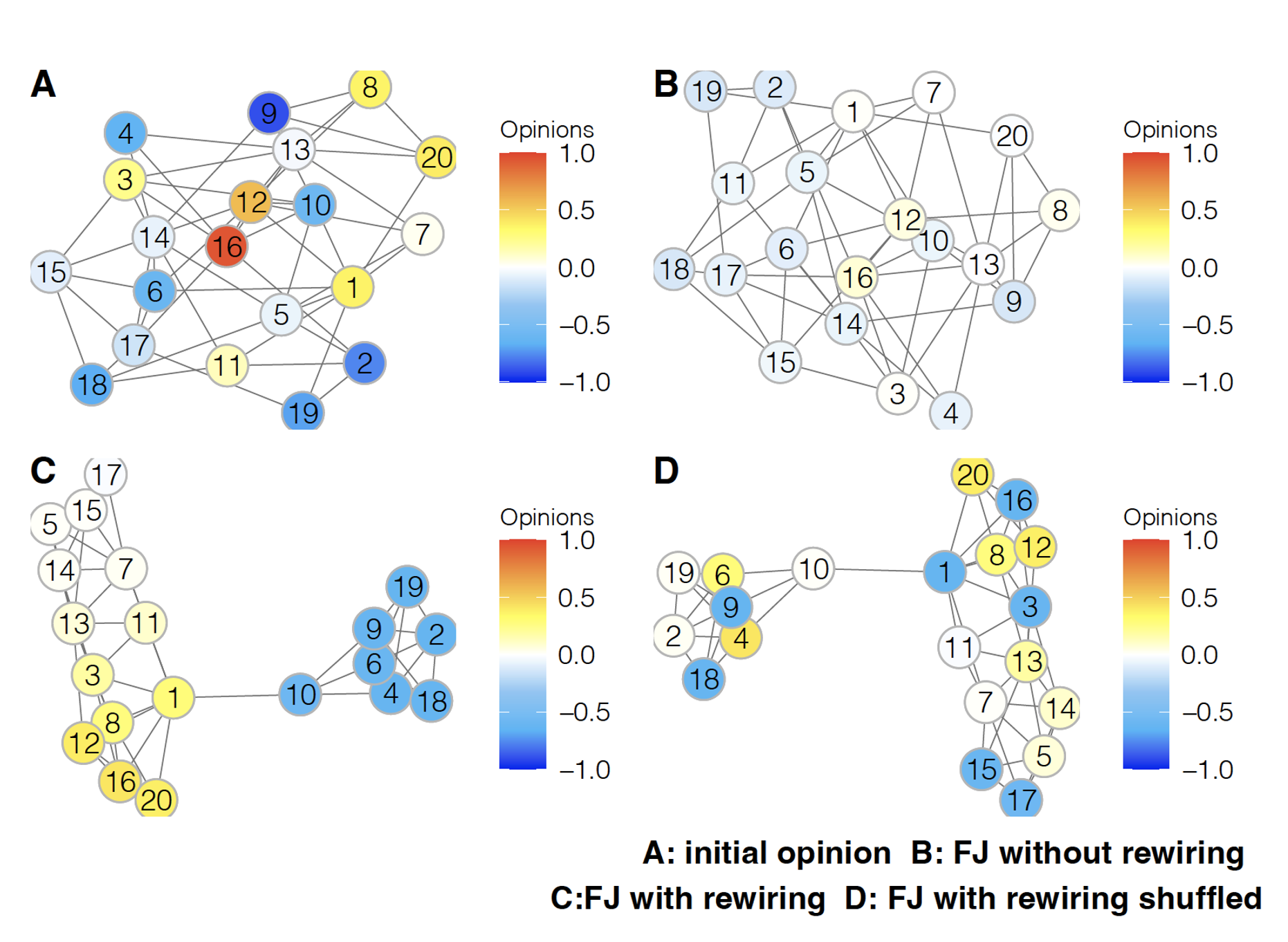 fig 1 - Analysis of opinion dynamics over a realistic dynamic social network – report of a successful TNA experience