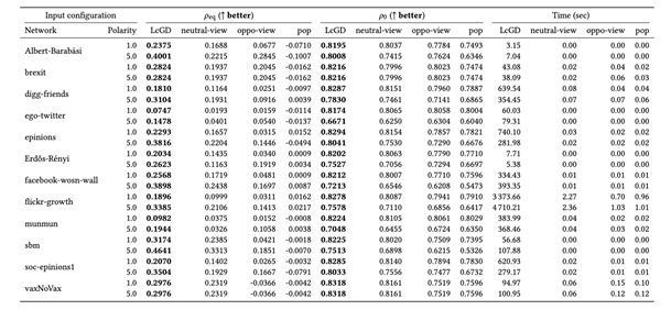 Reduction of polarization