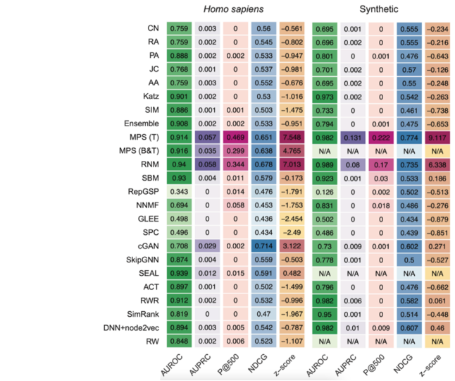 This heat maps show the performances reached by each method tested
