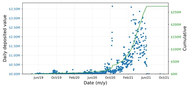 Daily and cumulative deposits